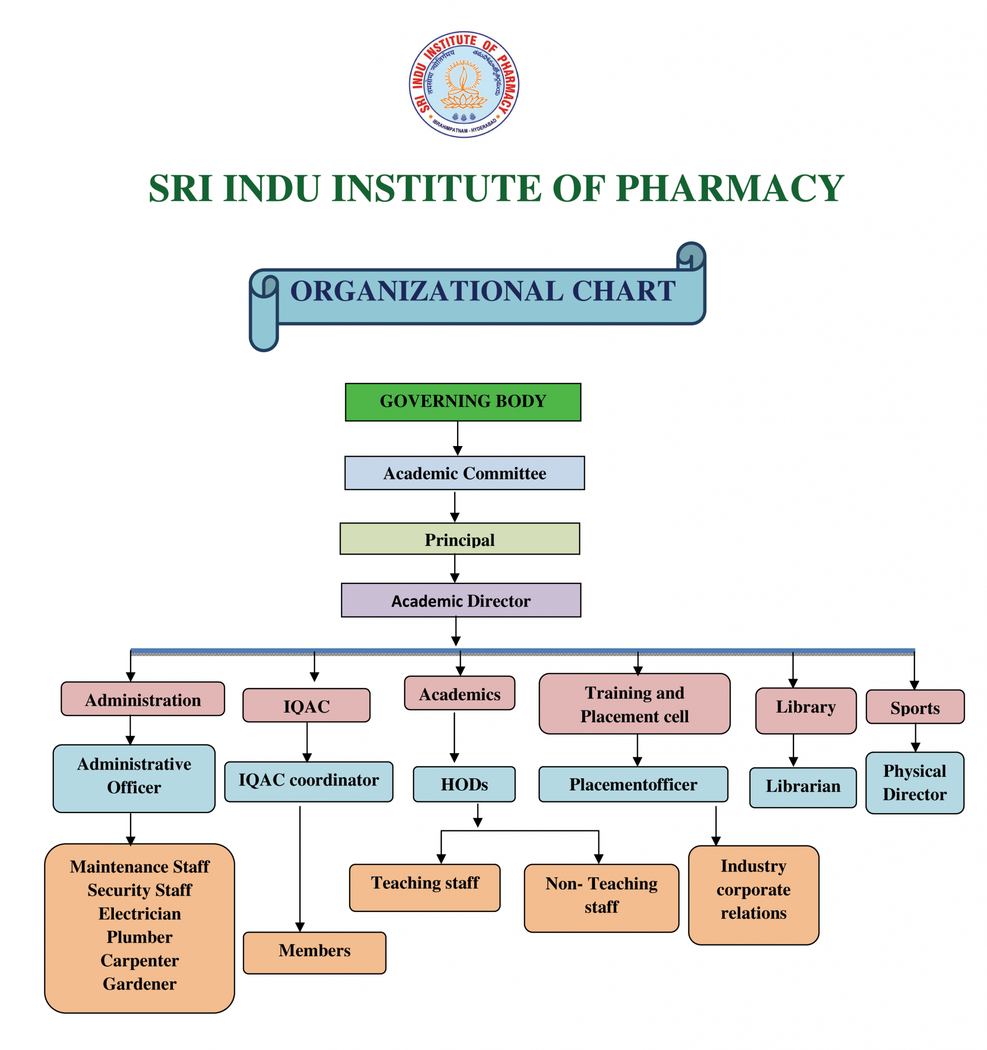 Organizational Structure – Sri Indu Institute of Pharmacy